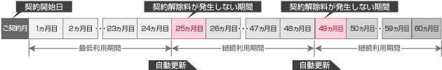 契約解除料について