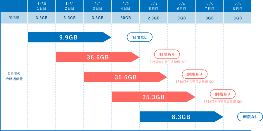 DTI WiMAX 2+ 通信制限について