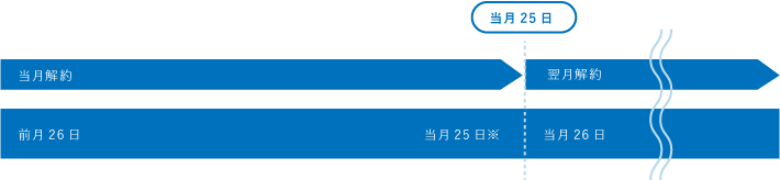 DTI WiMAX 2+ 解約手続きについて