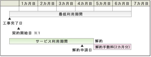 最低利用期間中（4カ月目)に解約された場合（ひかりone Tタイプ ホーム100M・SOHO）