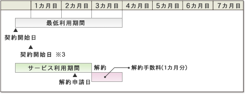 最低利用期間中(2カ月目)に解約された場合（ひかりone Tタイプ ホーム100M・SOHO以外）