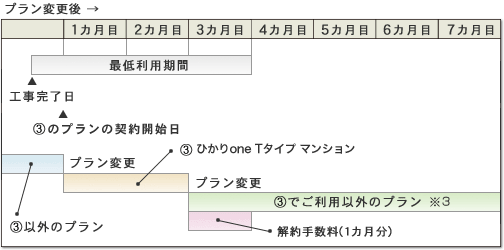 ひかりone Tタイプ マンション各プランへの新規入会またはプラン変更後、3カ月以上経過する前にプラン変更した場合