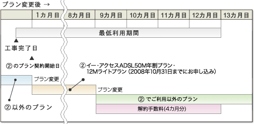 ひかりone Tタイプ マンション各プランへの新規入会またはプラン変更後、3カ月以上経過する前にプラン変更した場合