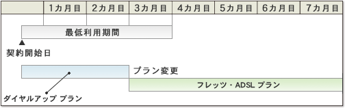 ひかりone Tタイプ各プランに関係しないプラン間での変更の場合、解約手数料は発生しません。