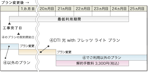 DTI 光 with フレッツ ライト プランへの新規入会、プラン変更後、24ヶ月以上経過する前にプラン変更した場合