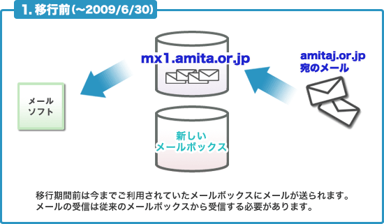 移行前(〜2009/6/30)イメージ