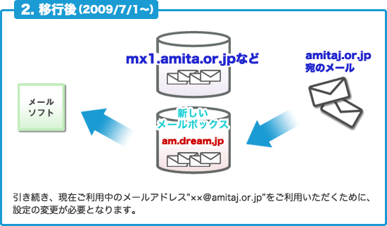 移行後(2009/7/1〜)イメージ