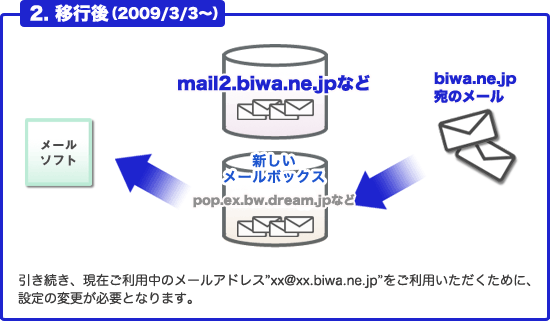 移行後(2009/2/3〜)イメージ
