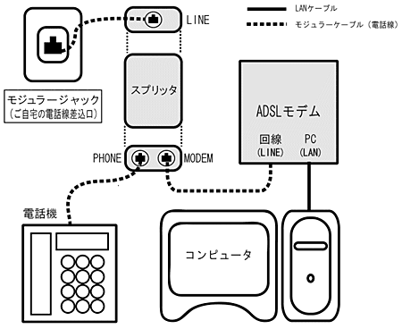 IP電話非対応ADSLモデム配線方法