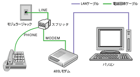 配線方法／フレッツADSLプラン