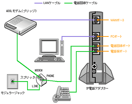 配線方法／フレッツADSLプラン