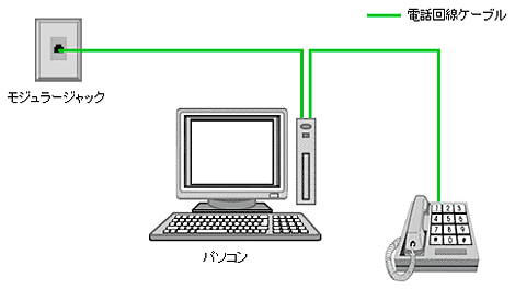 配線方法／アナログモデム内蔵パソコンの場合