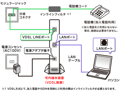 配線方法／DTI with フレッツ マンションプラン・VDSL方式の場合