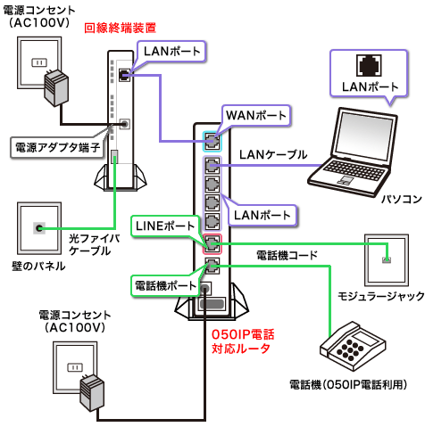 配線方法／DTI with フレッツ ファミリープラン/マンションプラン・配線もしくはLAN配線方式でDTIフォン-FC/DTIフォン-Cを一緒にご利用の場合