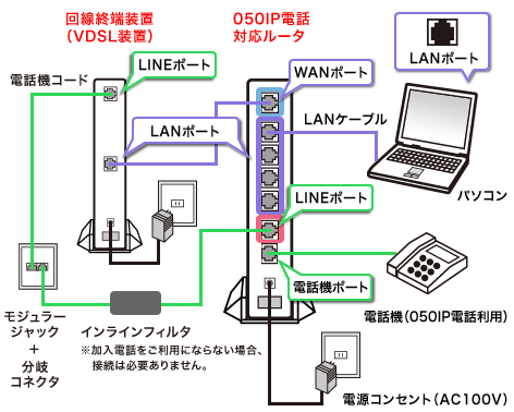 配線方法／DTI with フレッツ マンションプラン・VDSL方式でDTIフォン-FC/DTIフォン-Cを一緒にご利用の場合