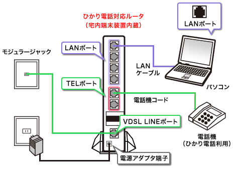 配線方法／DTI with フレッツ マンションプラン・VDSL方式でひかり電話を一緒にご利用の場合