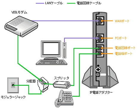 配線方法／フレッツ光プラン・マンションタイプVDSL方式