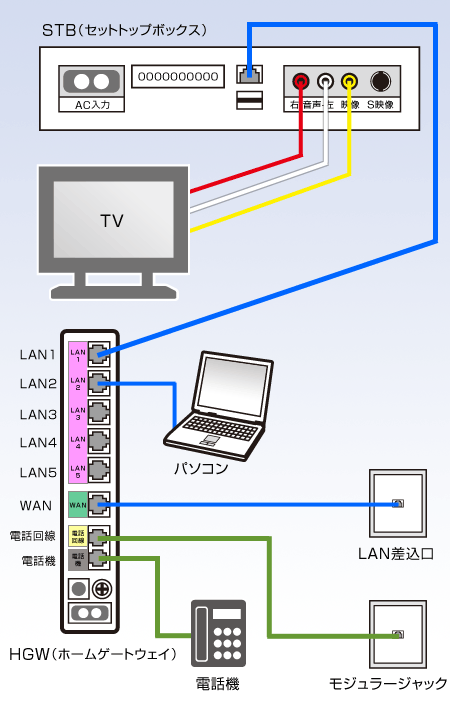 図：ひかりone TVサービス配線方法