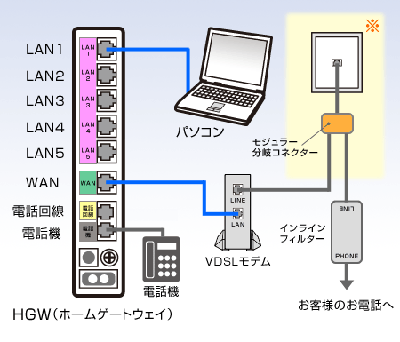 図：ひかりone 電話サービス配線方法