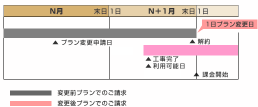 Bフレッツ回線をご利用中の場合のプラン変更日例