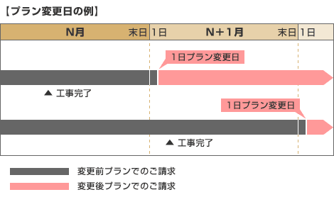 プラン変更日の例