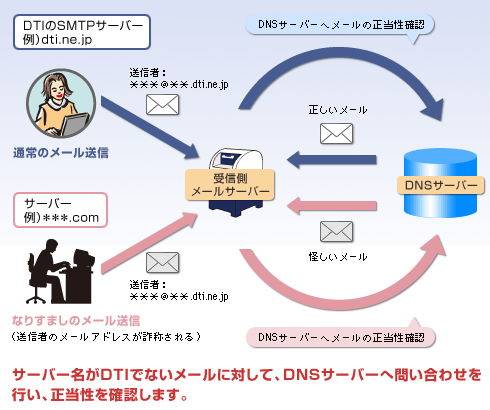 Sender Policy Framework(SPF)イメージ