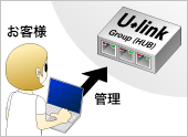 グループ（HUB）を管理するお客様の図