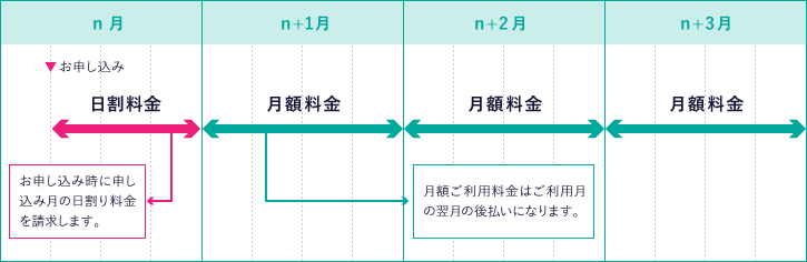 Entry、Standard、Proプランの料金支払い