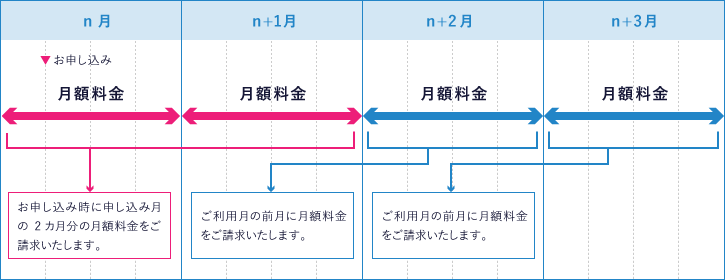 Petitプランの料金支払い