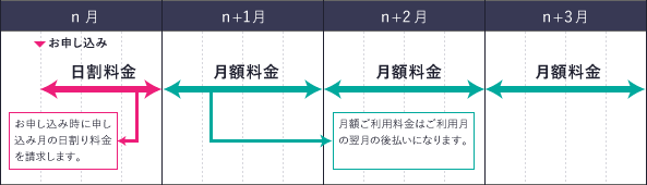 Petitプラン以外の場合