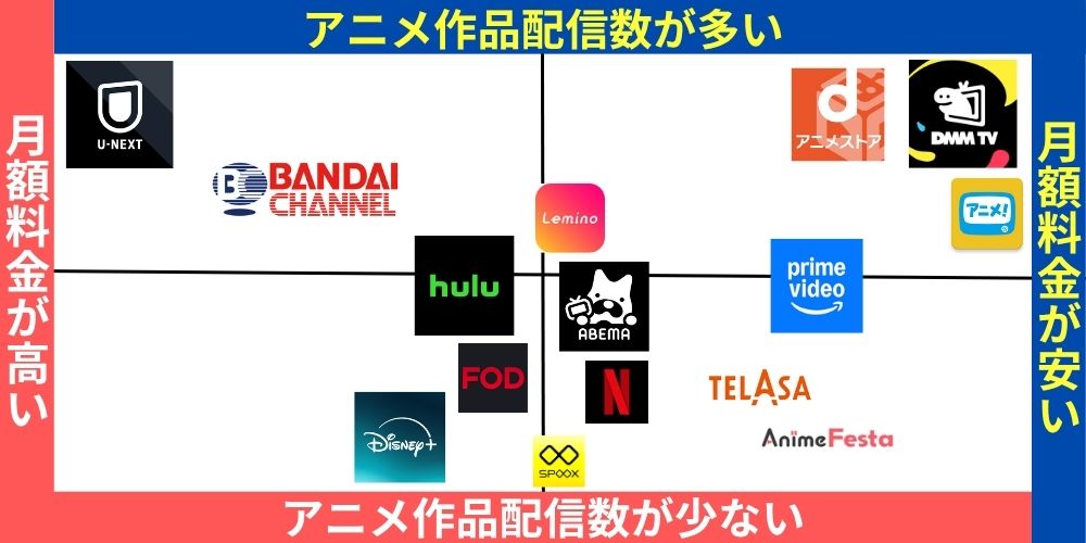 アニメ見放題サブスクの分布図