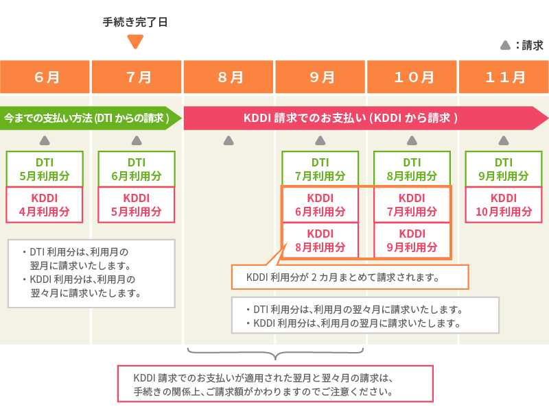 7月26日～31日に手続きが完了